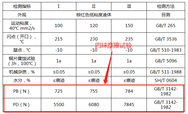 贝思润易清洗多工位碳钢冷镦成型油典型数据 贝思润易清洗多工位碳钢冷镦成型油典型数据